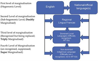 Languages and technologies in education at school and outside of school: Perspectives from young people in low-resource countries in Africa and Asia